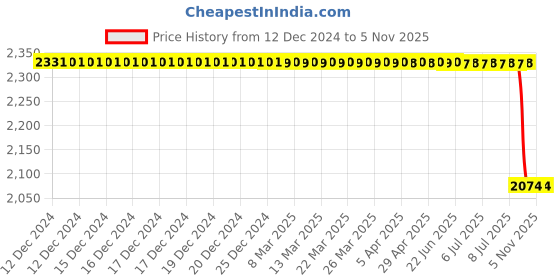 moglix.com Lucas Tvs Armature Assembly for Universal Use, 26248695, LUC-WT6L2A lucas tvs Price History Graph from 12 Dec 2024 to 5 Nov 2025