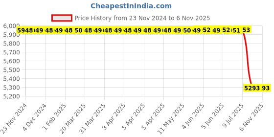 moglix.com Lucas Tvs Armature Assembly for Universal Use, 26249971, LUC-3HRPD4 lucas tvs Price History Graph from 23 Nov 2024 to 5 Nov 2025