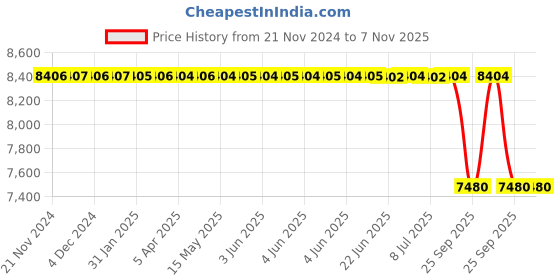 moglix.com Lucas Tvs Armature Assembly for Universal Use, 26255073, LUC-HNKWPZ lucas tvs Price History Graph from 21 Nov 2024 to 6 Nov 2025