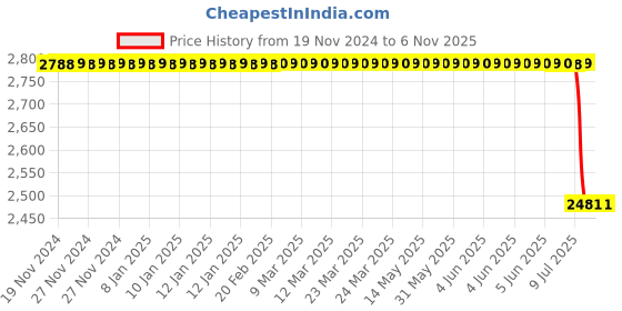 moglix.com Lucas Tvs Armature Assembly for Universal Use, 26257401, LUC-6WQH8A lucas tvs Price History Graph from 19 Nov 2024 to 5 Nov 2025