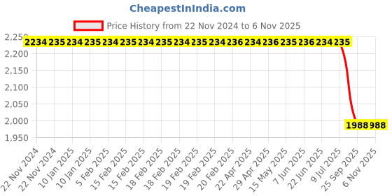 moglix.com Lucas Tvs Armature Assembly for Universal Vehicle, 26024626, LUC-MYRSDG lucas tvs Price History Graph from 22 Nov 2024 to 5 Nov 2025