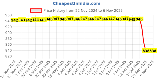 moglix.com Lucas Tvs Armature Assembly for Universal Vehicle, 26711939, LUC-WOL6WG lucas tvs Price History Graph from 22 Nov 2024 to 5 Nov 2025