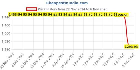 moglix.com Lucas Tvs Armature Assembly Kit for Universal Use, 26243372, LUC-VY63AH lucas tvs Price History Graph from 22 Nov 2024 to 6 Nov 2025