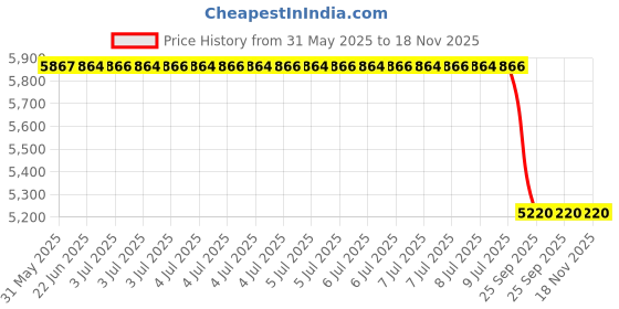 moglix.com Lucas Tvs Blower Motor Assembly for Ford Visteon Fiesta Petrol, LUC-KNN9C0 lucas tvs Price History Graph from 31 May 2025 to 17 Nov 2025