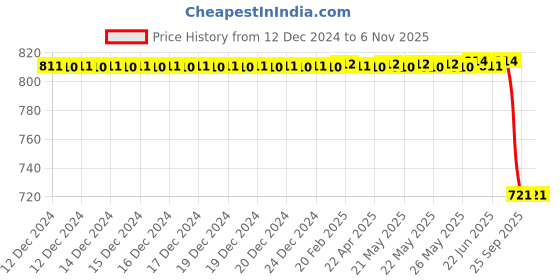 moglix.com Lucas Tvs Bolero Rhd System 36Ws for Universal Vehicle, 26714976, LUC-DSI1ND lucas tvs Price History Graph from 12 Dec 2024 to 5 Nov 2025