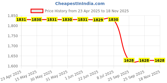 moglix.com Lucas Tvs Brush Gear Assembly for Universal Use, 26243124, LUC-GXIJ0W lucas tvs Price History Graph from 23 Apr 2025 to 18 Nov 2025