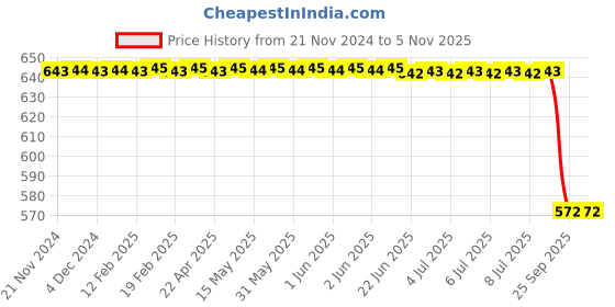 moglix.com Lucas Tvs Carbon Brush Kit for Bajaj Pulsar 200/220, 70060515, LUC-NKOXBJ lucas tvs Price History Graph from 21 Nov 2024 to 4 Nov 2025