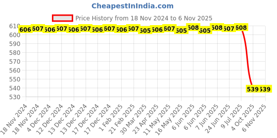 moglix.com Lucas Tvs Carbon Brush Kit for Honda Activa, 70060487, LUC-KCJGPY lucas tvs Price History Graph from 18 Nov 2024 to 6 Nov 2025