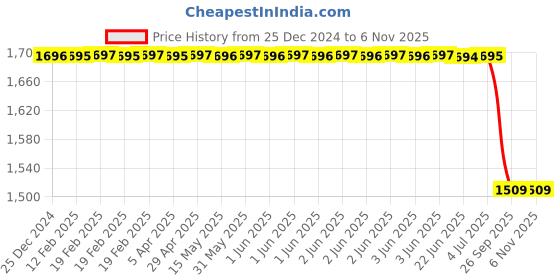 moglix.com Lucas Tvs Ce Bracket Assembly for Universal Use, 26240102, LUC-35LIJF lucas tvs Price History Graph from 25 Dec 2024 to 5 Nov 2025