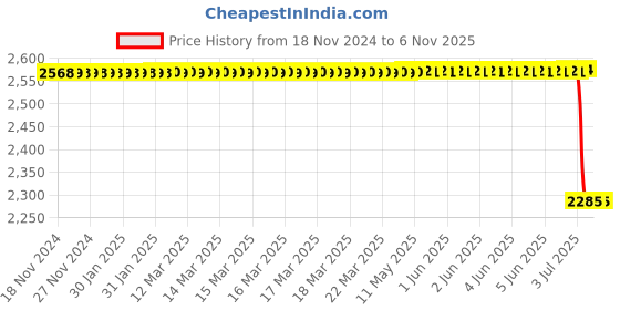 moglix.com Lucas Tvs Ce Bracket Assembly for Universal Use, 26247645, LUC-EC3QRW lucas tvs Price History Graph from 18 Nov 2024 to 6 Nov 2025