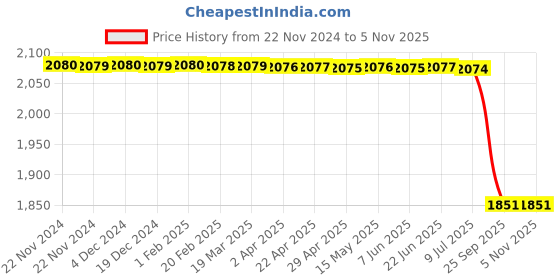moglix.com Lucas Tvs Ce Bracket Assembly for Universal Use, 26249130, LUC-1YCQBZ lucas tvs Price History Graph from 22 Nov 2024 to 4 Nov 2025