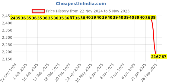 moglix.com Lucas Tvs Ce Bracket Assembly for Universal Vehicle, 26261653, LUC-UA6QLR lucas tvs Price History Graph from 22 Nov 2024 to 5 Nov 2025