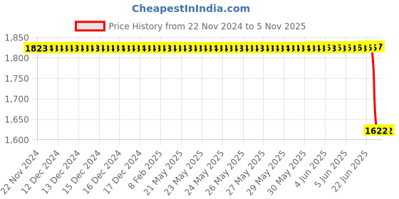 moglix.com Lucas Tvs Ce Bracket Assembly for Universal Vehicle, 26263313, LUC-SQ0LBJ lucas tvs Price History Graph from 22 Nov 2024 to 5 Nov 2025