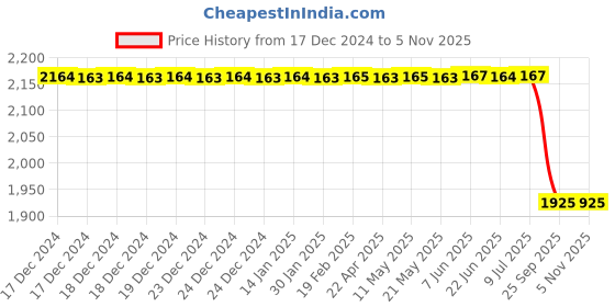 moglix.com Lucas Tvs Ce Bracket Assembly for Universal Vehicle, 26266194, LUC-E2EPQ8 lucas tvs Price History Graph from 17 Dec 2024 to 5 Nov 2025