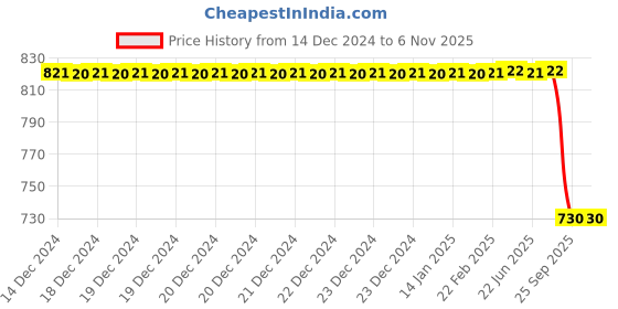 moglix.com Lucas Tvs Channel Link Mould Ps for Universal Vehicle, 26722871, LUC-6EM9MH lucas tvs Price History Graph from 14 Dec 2024 to 5 Nov 2025
