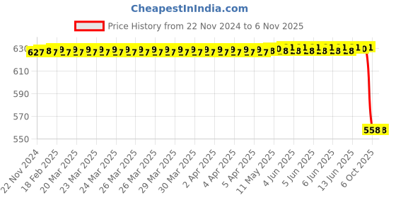 moglix.com Lucas Tvs Channel Link Moulding-Dr for Universal Vehicle, 26721004, LUC-3YYHXD lucas tvs Price History Graph from 22 Nov 2024 to 5 Nov 2025