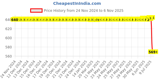 moglix.com Lucas Tvs Channel Link Moulding-Driver for Universal Vehicle, 26721371, LUC-YHSCXA lucas tvs Price History Graph from 24 Nov 2024 to 5 Nov 2025