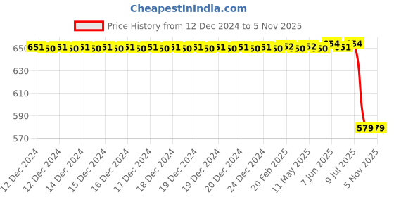 moglix.com Lucas Tvs Channel Link Moulding -Ps for Universal Vehicle, 26725073, LUC-MT0ALU lucas tvs Price History Graph from 12 Dec 2024 to 4 Nov 2025