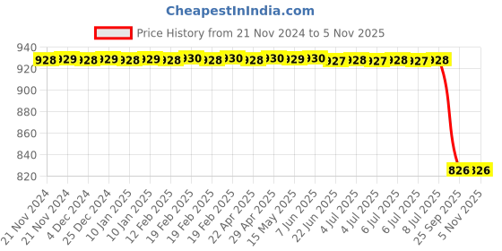 moglix.com Lucas Tvs Cover &a; Brush Plate Assembly for Universal Vehicle, 26718958, LUC-16ZT8A lucas tvs Price History Graph from 21 Nov 2024 to 4 Nov 2025