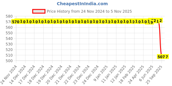 moglix.com Lucas Tvs Cover Plate Moulding &a; Switch for Universal Vehicle, 26725403, LUC-J0XKVM lucas tvs Price History Graph from 24 Nov 2024 to 5 Nov 2025