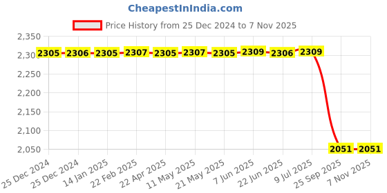 moglix.com Lucas Tvs De Bracket Assembly, 26221128, LUC-9N7BC4 lucas tvs Price History Graph from 25 Dec 2024 to 5 Nov 2025
