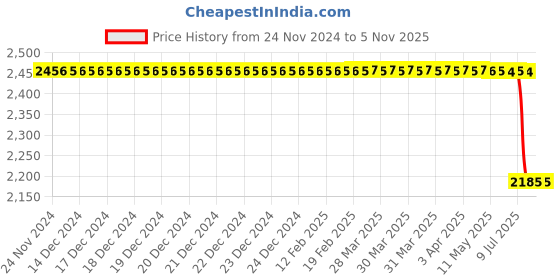 moglix.com Lucas Tvs De Bracket Assembly for Universal Use, 26214064, LUC-3IQZ6S lucas tvs Price History Graph from 24 Nov 2024 to 5 Nov 2025