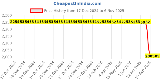 moglix.com Lucas Tvs De Bracket Assembly for Universal Use, 26215896, LUC-W3S4WV lucas tvs Price History Graph from 17 Dec 2024 to 5 Nov 2025