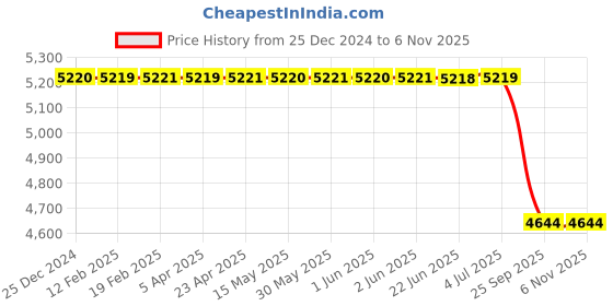 moglix.com Lucas Tvs De Bracket Assembly for Universal Use, 26217000, LUC-A31DMN lucas tvs Price History Graph from 25 Dec 2024 to 6 Nov 2025