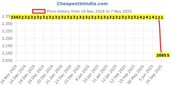 moglix.com Lucas Tvs De Bracket Assembly for Universal Use, 26218704, LUC-U9GZ5G lucas tvs Price History Graph from 24 Nov 2024 to 6 Nov 2025