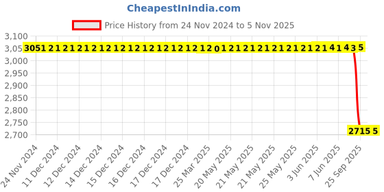 moglix.com Lucas Tvs De Bracket Assembly for Universal Use, 26219684, LUC-2YU1D1 lucas tvs Price History Graph from 24 Nov 2024 to 5 Nov 2025