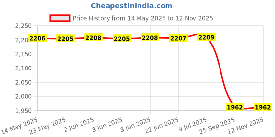 moglix.com Lucas Tvs Drive Assembly for Universal Vehicle, 26261588, LUC-VXS9P6 lucas tvs Price History Graph from 14 May 2025 to 11 Nov 2025