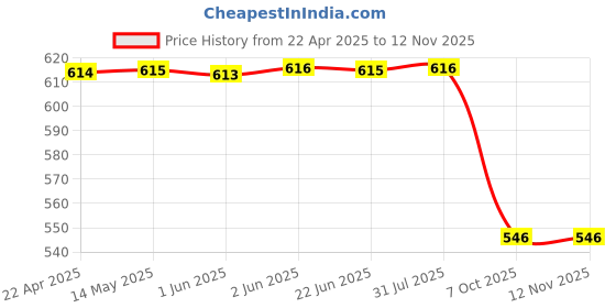 moglix.com Lucas Tvs Fastener &a; Sealing Kit, 26719792, LUC-Z7TX8O lucas tvs Price History Graph from 22 Apr 2025 to 9 Nov 2025