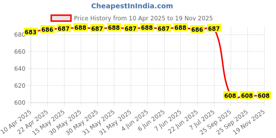 moglix.com Lucas Tvs Fastener &a; Sealing Kit, 26722443, LUC-L3W83J lucas tvs Price History Graph from 10 Apr 2025 to 18 Nov 2025
