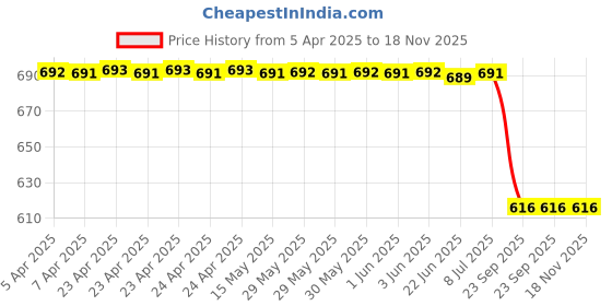 moglix.com Lucas Tvs Fastener &a; Sealing Kit, 26722545, LUC-AVXGJN lucas tvs Price History Graph from 5 Apr 2025 to 18 Nov 2025