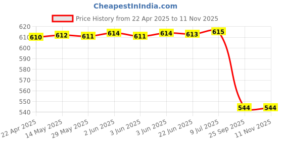 moglix.com Lucas Tvs Fastener &a; Sealing Kit, 26722580, LUC-TEH0DY lucas tvs Price History Graph from 22 Apr 2025 to 11 Nov 2025