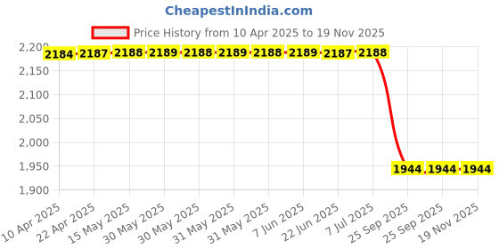 moglix.com Lucas Tvs Fastener Assembly Kit, 26219234, LUC-OABWEL lucas tvs Price History Graph from 10 Apr 2025 to 19 Nov 2025