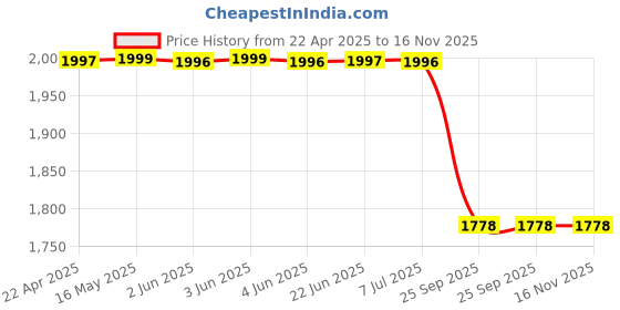 moglix.com Lucas Tvs Fastener Assembly Kit, 26241682, LUC-I92RNQ lucas tvs Price History Graph from 22 Apr 2025 to 15 Nov 2025