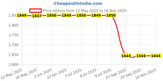 moglix.com Lucas Tvs Fastener Kit, 26244825, LUC-QUWX84 lucas tvs Price History Graph from 12 May 2025 to 16 Nov 2025