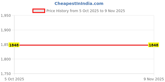 moglix.com Lucas Tvs Fasteners Assembly, 26264713, LUC-NBNDQI lucas tvs Price History Graph from 5 Oct 2025 to 8 Nov 2025