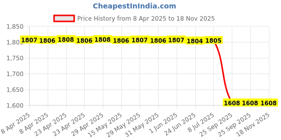 moglix.com Lucas Tvs Fasteners Assembly, 26264999, LUC-BRCMC7 lucas tvs Price History Graph from 8 Apr 2025 to 18 Nov 2025