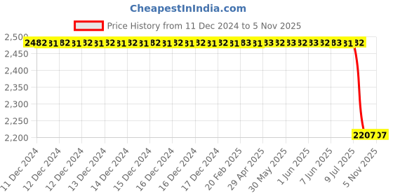 moglix.com Lucas Tvs Fixing Bracket Assembly, 26266714, LUC-J5XVZB lucas tvs Price History Graph from 11 Dec 2024 to 4 Nov 2025