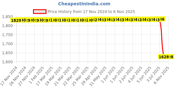 moglix.com Lucas Tvs Fixing Bracket Assembly for Universal Use, 26242428, LUC-8UI2YS lucas tvs Price History Graph from 17 Nov 2024 to 5 Nov 2025