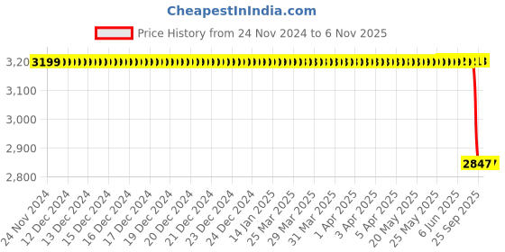 moglix.com Lucas Tvs Fixing Bracket Assembly for Universal Use, 26244682, LUC-AB8ZQV lucas tvs Price History Graph from 24 Nov 2024 to 6 Nov 2025