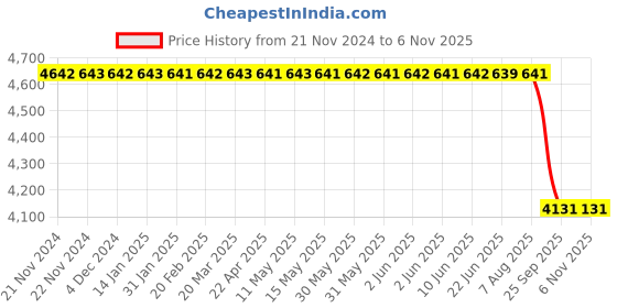 moglix.com Lucas Tvs Fixing Bracket Assembly for Universal Use, 26245902, LUC-WD7YAO lucas tvs Price History Graph from 21 Nov 2024 to 5 Nov 2025