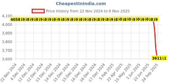 moglix.com Lucas Tvs Fixing Bracket Assembly for Universal Use, 26246416, LUC-YAC23S lucas tvs Price History Graph from 22 Nov 2024 to 5 Nov 2025