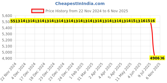 moglix.com Lucas Tvs Fixing Bracket Assembly for Universal Use, 26249748, LUC-4MI8CU lucas tvs Price History Graph from 22 Nov 2024 to 5 Nov 2025