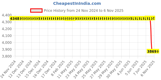 moglix.com Lucas Tvs Fixing Bracket Assembly for Universal Use, 26254807, LUC-WDOKGV lucas tvs Price History Graph from 24 Nov 2024 to 6 Nov 2025