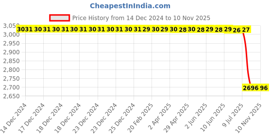 moglix.com Lucas Tvs Fixing Bracket Assembly for Universal Vehicle, 26460699, LUC-24LRI1 lucas tvs Price History Graph from 14 Dec 2024 to 10 Nov 2025