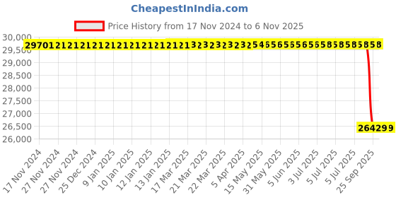 moglix.com Lucas Tvs Gear Reduction Starter 12 V 1-2 Kw 26925271A for Tata Safari 207, LUC-XAD6W9 lucas tvs Price History Graph from 17 Nov 2024 to 6 Nov 2025