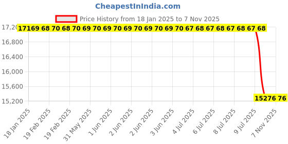moglix.com Lucas Tvs Gear Reduction Starter 12 V 2-5 Kw 26024839 for Light Commercial Vehicles, LUC-GUAG84 lucas tvs Price History Graph from 18 Jan 2025 to 6 Nov 2025